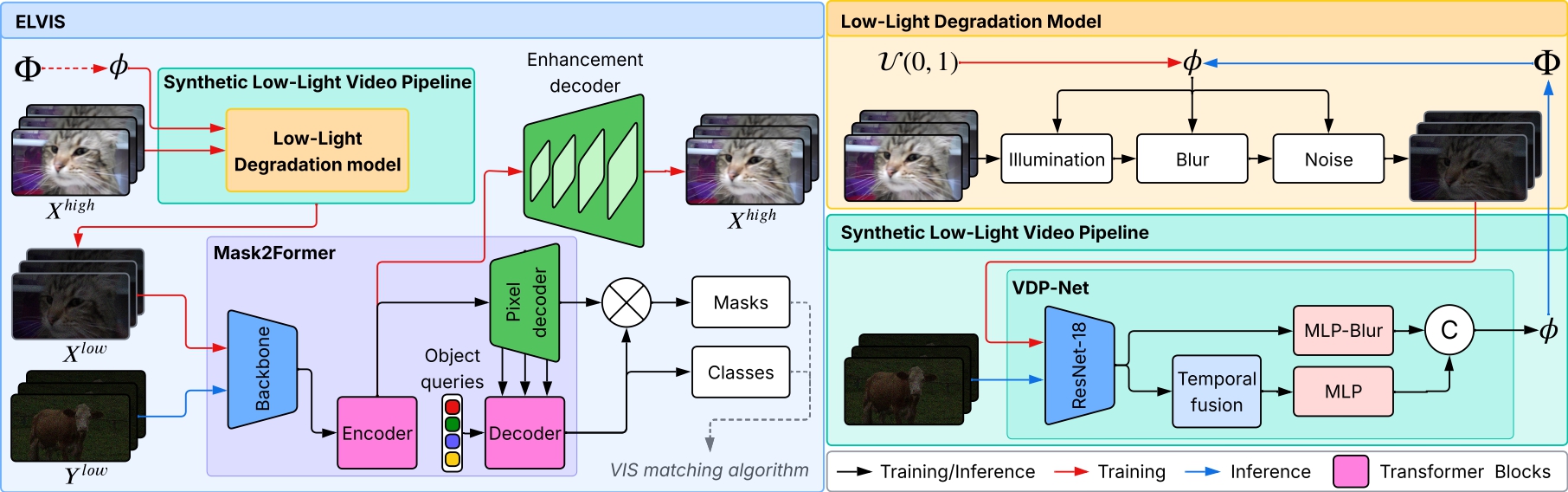 ELVIS: Enhance Low-Light for Video Instance Segmentation in the Dark
